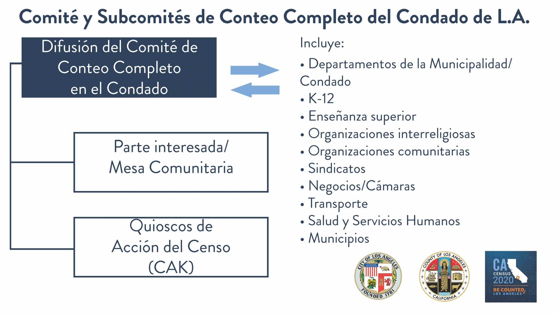 Organigrama del CCC.