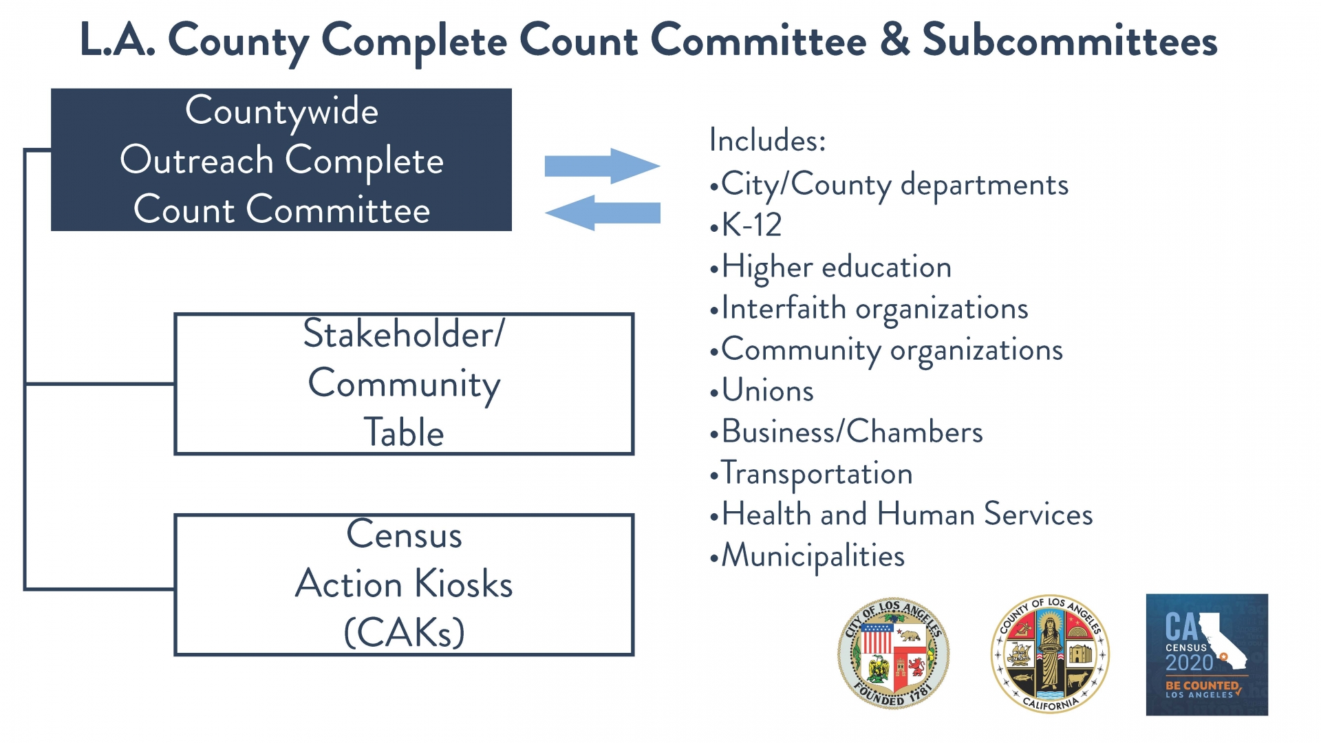 Complete Count Committee organizational chart, click here for accessible PDF version.