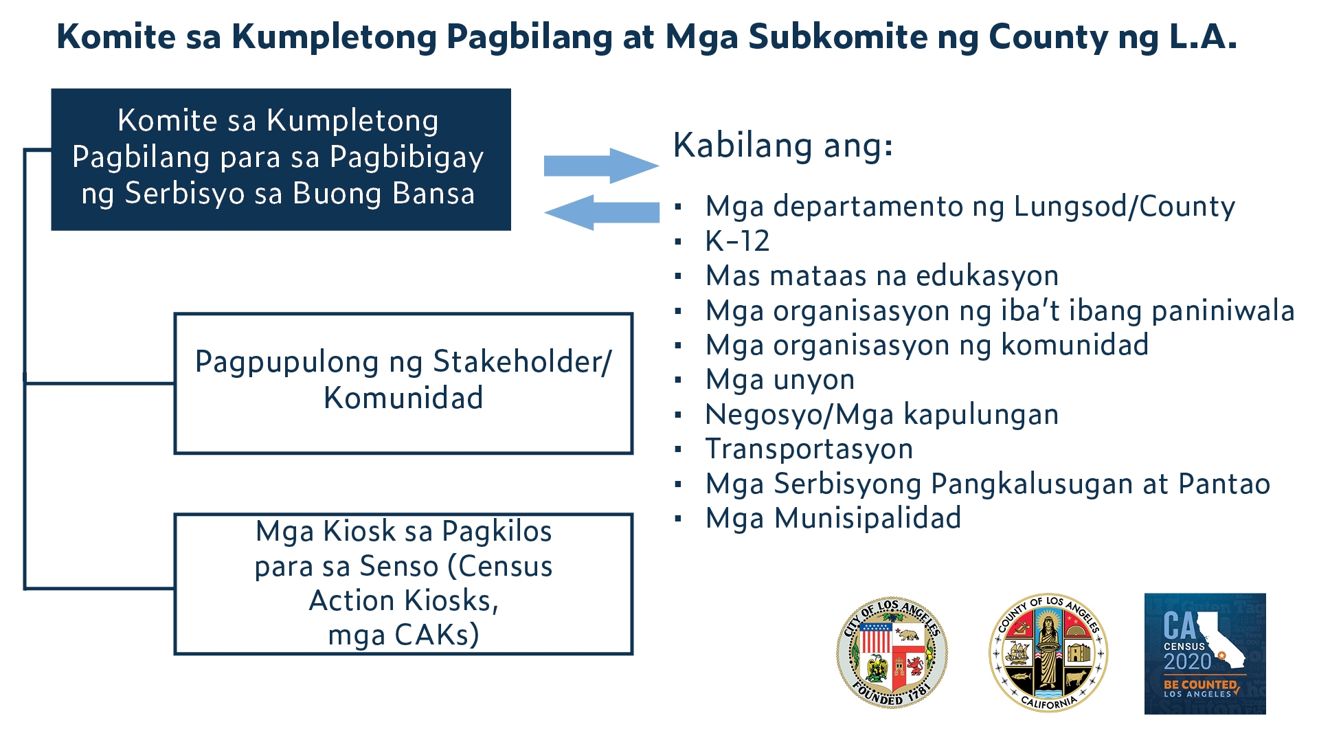 Org chart ng Komite sa Kumpletong Pagbilang (CCC)